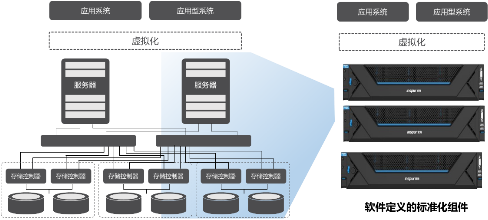 浪潮inMerge超融合 以融合之力，加速企業(yè)軟件開發(fā)與云化轉型
