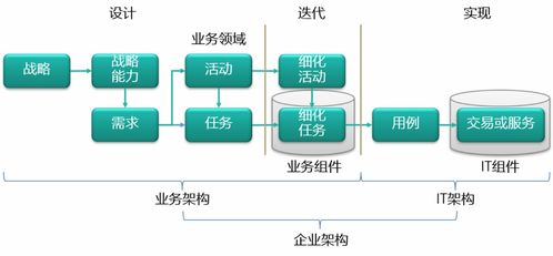 企業(yè)級業(yè)務架構下的需求管理 解析軟件開發(fā)市場的供求曲線