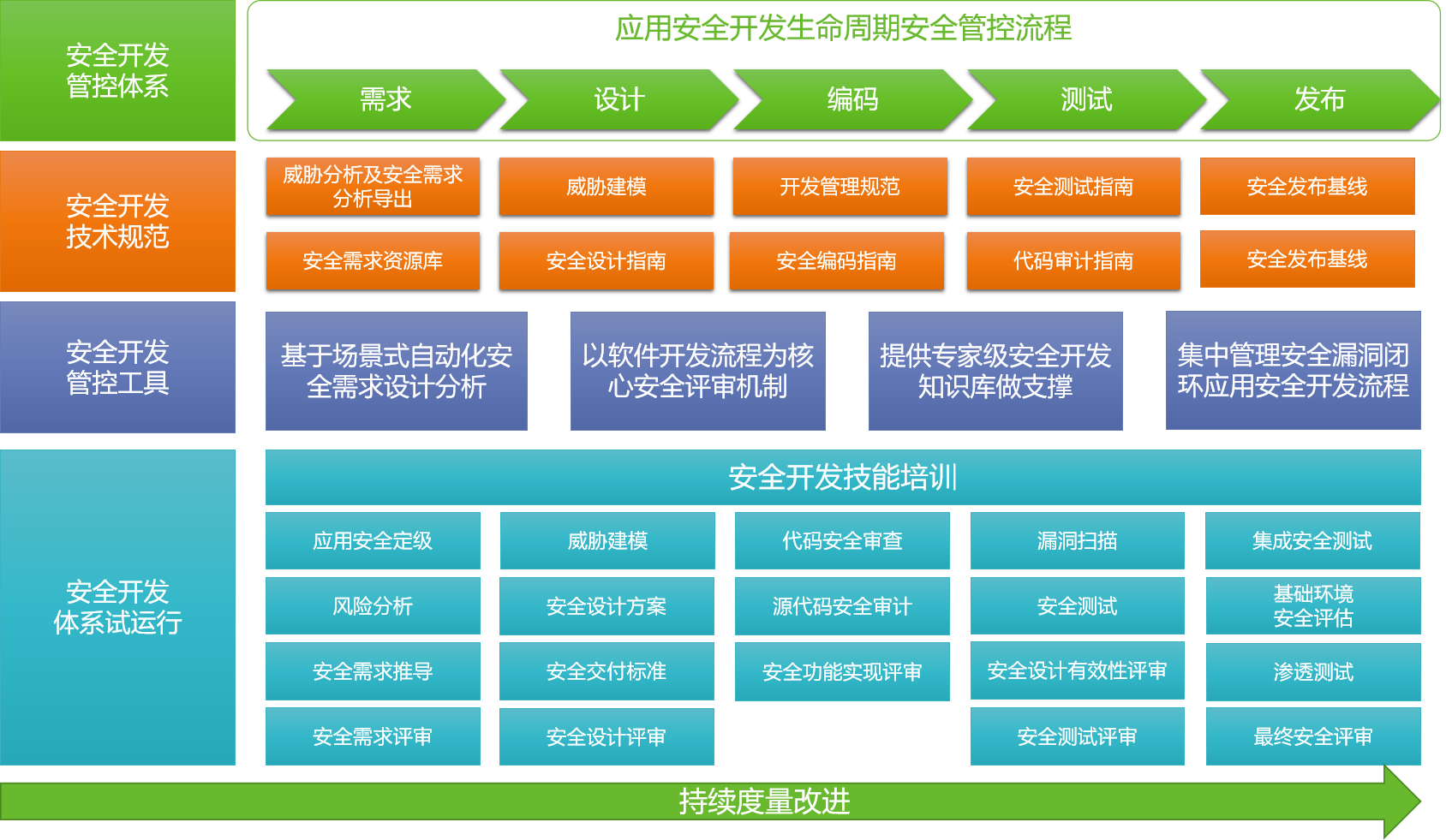 企業安全開發建設 | 軟件開發流程是主線，管控需貫穿全生命